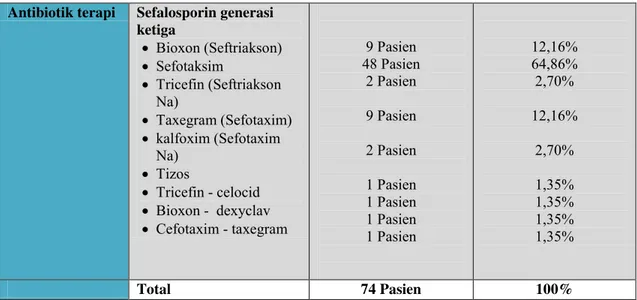 Tabel 4Dosis dan Frekuensi Antibiotik yang Digunakan pada Pasien Seksio sesarea Elektif   Jenis antibiotik Bentuk sediaan Dosis antibiotik  Frekuensi Pemberian