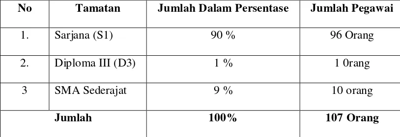 Tabel 1.2 Gambaran Umum Pegawai dan Karyawan UPT Medan Utara 