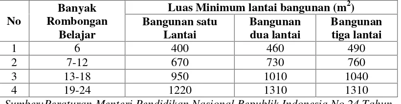 Tabel 5.Luas minimum Lantai Bangunan untuk SD/MI yang memiliki kurang dari