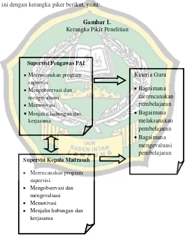 Kerangka Pikir PenelitianGambar 1.   