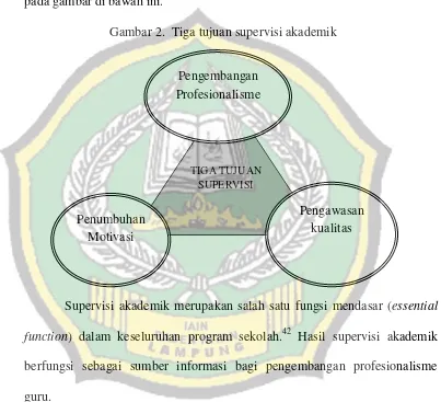 Gambar 2.  Tiga tujuan supervisi akademik 