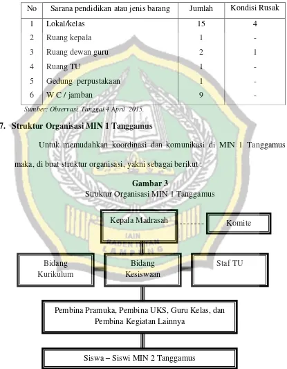 Gambar 3 Struktur Organisasi MIN 1 Tanggamus 