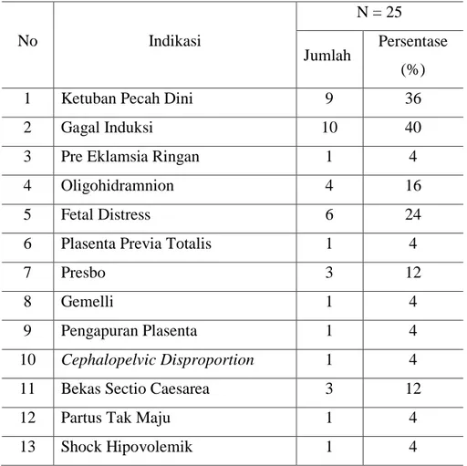 Tabel 2. Karakteristik Pasien Sectio Caesarea di Rumah Sakit Universitas Tanjungpura     periode Januari-Desember tahun 2017 berdasarkan Indikasi Tindakan Medis     Persalinan Sectio Caesarea 
