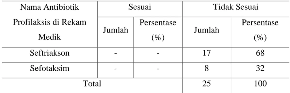 Tabel 3. Kesesuaian Jenis Antibiotik Profilaksis di Rumah Sakit Universitas     Tanjungpura periode Januari-Desember tahun 2017 dengan Peraturan     Menteri Kesehatan Nomor 2406/MENKES/PER/XII/2011 