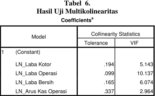 Tabel  6. Hasil Uji Multikolinearitas 