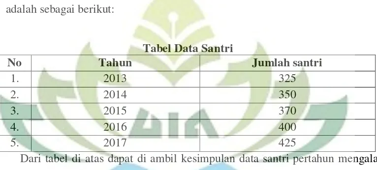 Tabel Data Santri 
