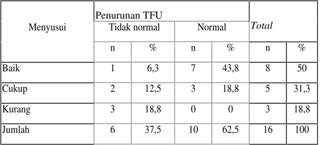 Tabel 3. Tabulasi sila ng Pengaruh menyusui terhadap  penurunan Tinggi Fundus Uteri pada ibu post partum primigravida