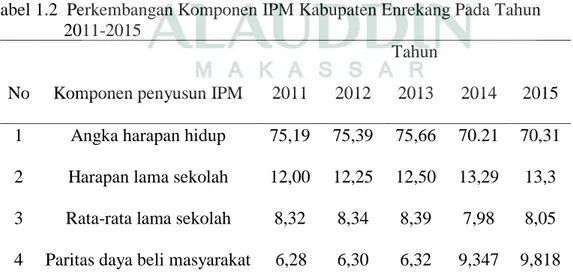 Tabel 1.2  Perkembangan Komponen IPM Kabupaten Enrekang Pada Tahun   2011-2015 
