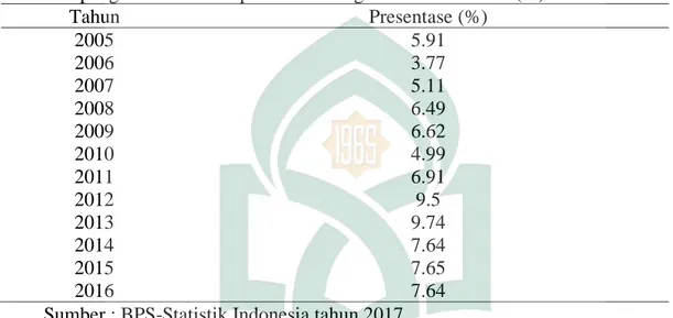 Tabel  4.4  Laju  Produk  Domestik  Regional  Bruto  Atas  Harga  Konstan  2010  Lapangan Usaha Kabupaten Enrekang Tahun 2006-2015 (%)