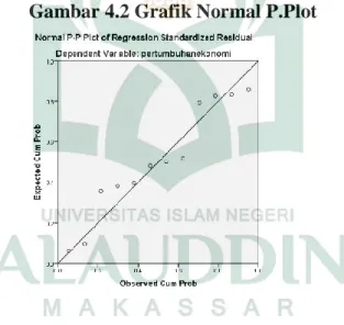 Gambar 4.2 Grafik Normal P.Plot  