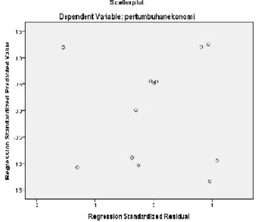 Gambar 4.3 Uji Heterokedastisitas 