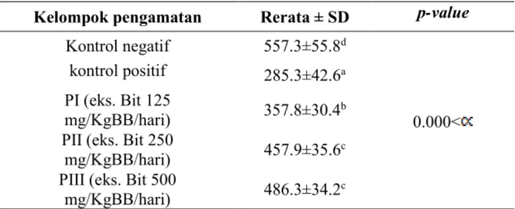 Tabel  2  memperlihatkan  perlakuan  pemberian  ekstrak  bit  merah  dosis  125  mg/kgBB/hari,  dosis  250  mg/kgBB/hari,  dan  dosis  500  mg/kgBB/hari  pada  tikus  betina  Rattus  norvegicus  yang  terpapar  asap  rokok  berpengaruh  bermakna  terhadap 