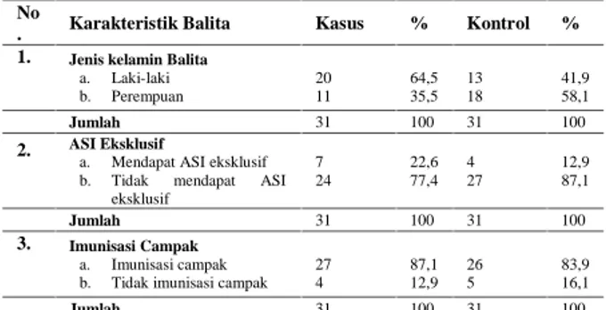 Tabel  1.  Karakteristik Balita di  Kelurahan  Gundaling  I kecamatan  Berastagi,  Kabupaten  Karo  Tahun 2014