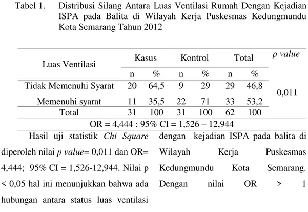 Tabel 1.  Distribusi  Silang  Antara  Luas  Ventilasi  Rumah  Dengan  Kejadian   ISPA  pada  Balita  di  Wilayah  Kerja  Puskesmas  Kedungmundu  Kota Semarang Tahun 2012 