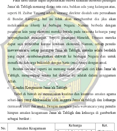 Tabel di bawah ini menunjukan kualitas dan kuantitas amalan agama 