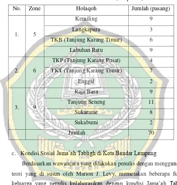 Tabel 3.1 Data Masturah 10-15 Hari (Istiqomah)11 