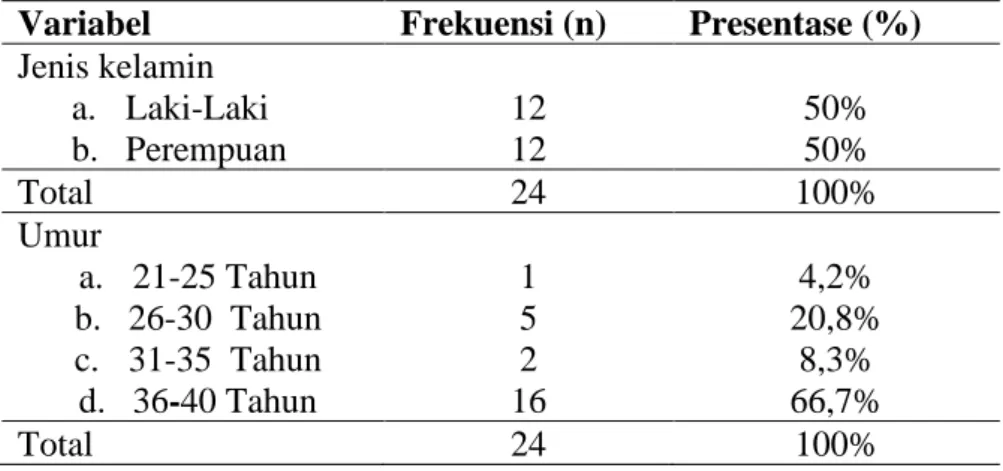 Tabel 4.1 distribusi karakteristik berdasarkan jenis kelamin  dan umur 