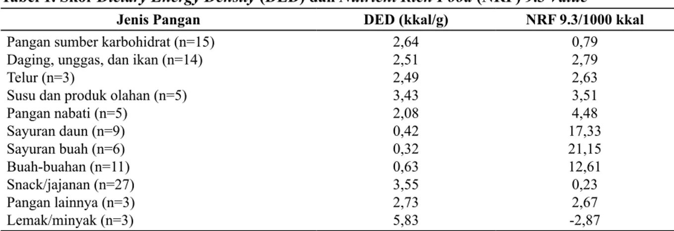 Tabel 1. Skor Dietary Energy Density (DED) dan Nutrient Rich Food (NRF) 9.3 Value