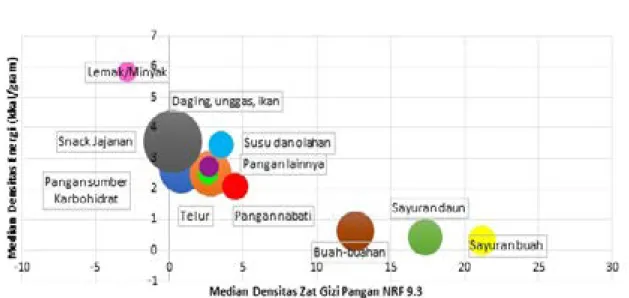 Gambar 1 menjelaskan bahwa semakin  besar nilai median densitas zat gizi pangan pada  sumbu-X dan semakin rendah nilai median  den-sitas energi pangan pada sumbu-Y maka semakin  baik kualitas gizi pangan tersebut