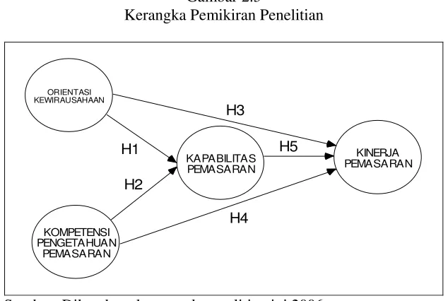 Tabel 2.1 Definisi Operasional Variabel 