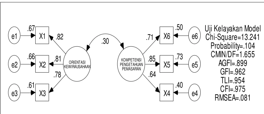 Gambar 4.1  Analisis Faktor Konfirmatori Variabel-Variabel Eksogen 