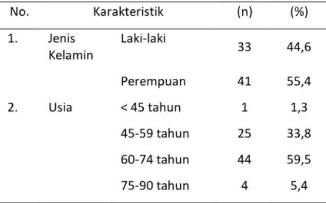 Tabel 2. Distribusi indeks aterogenik subyek penelitian 