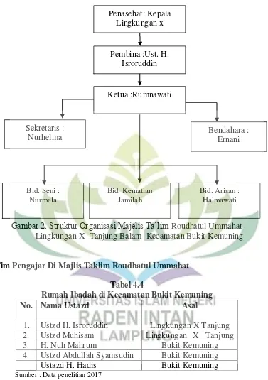 Gambar 2. Struktur Organisasi Majelis Ta’lim Roudhatul Ummahat 