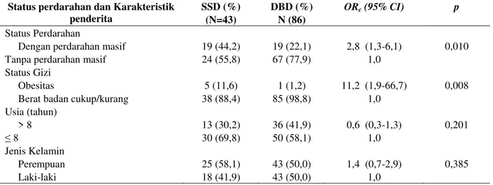 Tabel 2.   Risiko Sindroma Syok Dengue Berdasarkan Status Perdarahan dan Karakteristik   Penderita Demam Berdarah Dengue Yang Dirawat di RSPI Prof