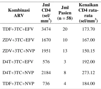 Tabel  1.  Kenaikan  jumlah  limfosit  CD4 + Rata- Rata-rata tiap Kombinasi ARV Pada Pasien HIV/AIDS  Setelah 6-12  bulan Pengobatan di RSUD Dok II Jayapura Tahun 2011-2012 Kombinasi ARV Jml CD4(sel/ mm 3 ) Jml Pasien (n = 58) Kenaikan CD4 rata-rata(sel/mm