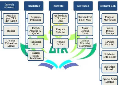 Gambar 1 Program Kerja Baitul Mal Al-Hasanah Lampung Timur 