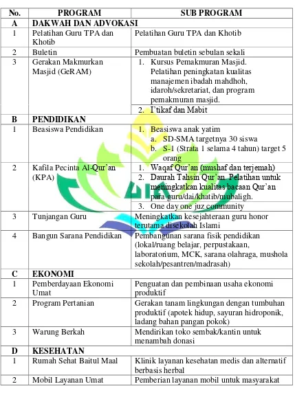 Tabel 1 Program Kerja Baitul Mal Al-Hasanah Lampung Timur 
