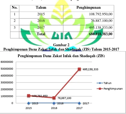 Tabel 4 Perkembangan Penghimpunan Dana Zakat, Infak dan Shadaqah (ZIS) Baitul 