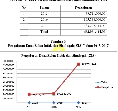 Gambar 3 Penyaluran Dana Zakat Infak dan Shadaqah (ZIS) Tahun 2015-2017 