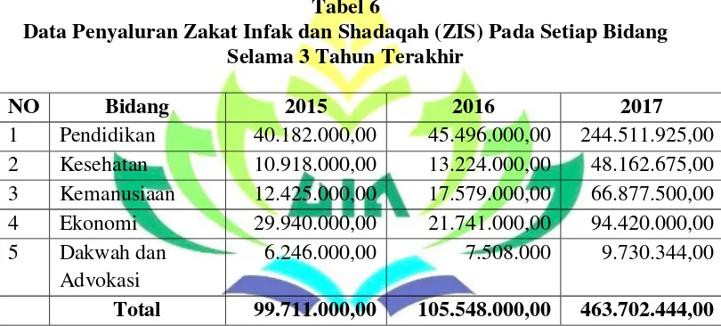 Tabel 6 Data Penyaluran Zakat Infak dan Shadaqah (ZIS) Pada Setiap Bidang  