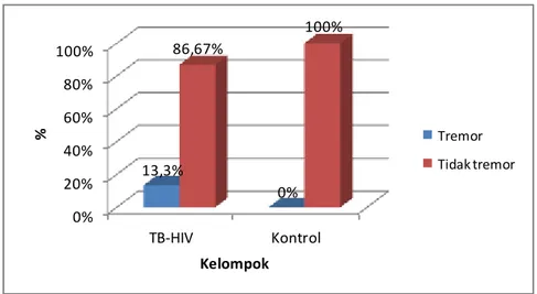 Gambar 1. Grafik persentase kejadian tremor pada pasien HIV/AIDS 