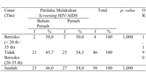 Tabel 8.  Hubungan antara Umur Ibu  dengan Perilaku Ibu Hamil untuk  Melakukan Screening HIV/AIDS 