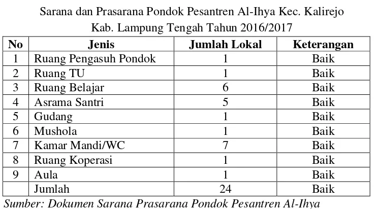 Tabel. 4 Sarana dan Prasarana Pondok Pesantren Al-Ihya Kec. Kalirejo 