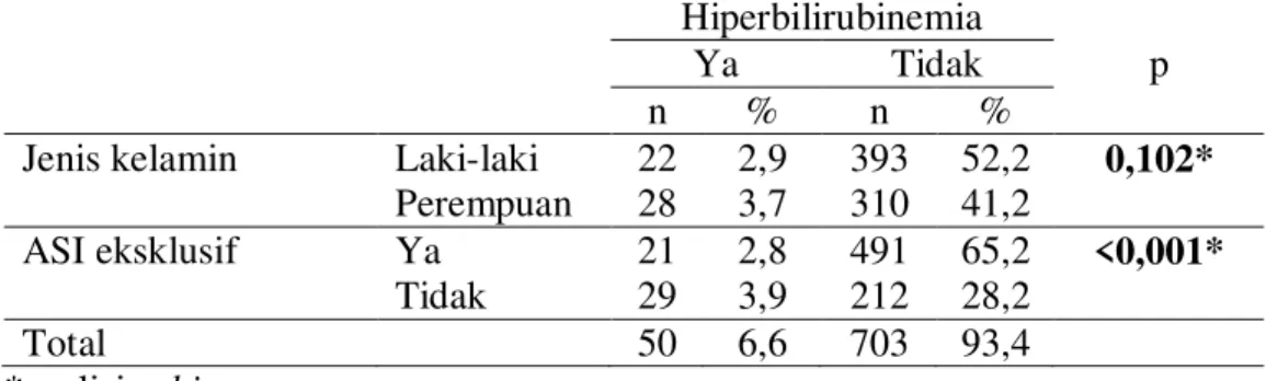 Tabel 3. Karakteristik neonatus berdasarkan kejadian hiperbilirubinemia  Hiperbilirubinemia 