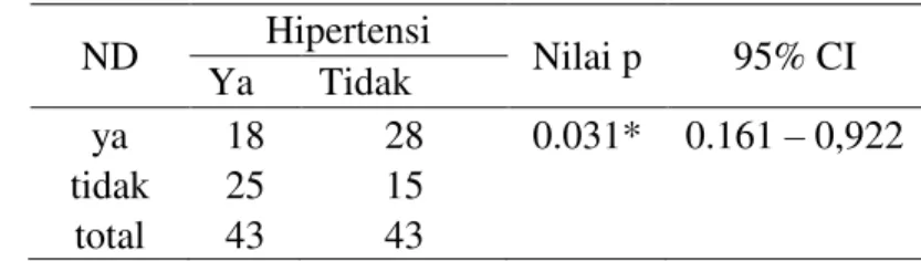 Tabel 2. Hasil analisa hipertensi dengan kejadian ND  ND  Hipertensi  Nilai p  95% CI  Ya  Tidak  ya  18  28  0.031*  0.161  – 0,922  tidak  25  15  total  43  43 