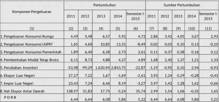 Tabel 1.2 Pertumbuhan dan sumber pertumbuhan ekonomimenurut pengeluaran Tahun 2011 – Semester I-2015