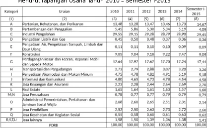 Tabel 1.3 Struktur Ekonomi Jawa Timur Menurut lapangan Usaha Tahun 2010 – Semester I-2015