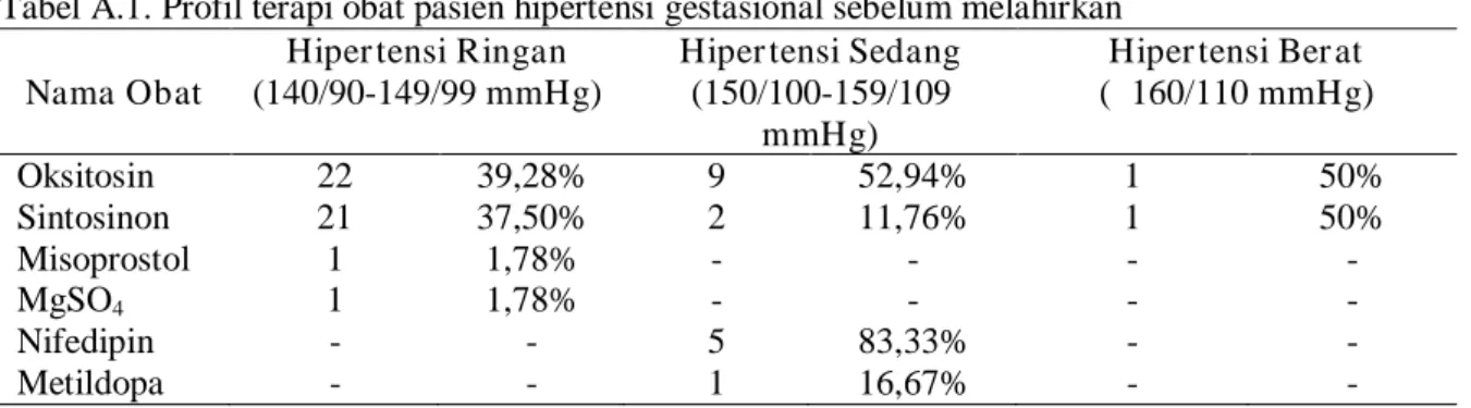 Tabel A.1. Profil terapi obat pasien hipertensi gestasional sebelum melahirkan  Nama Obat  Hipertensi Ringan  (140/90-149/99 mmHg)  Hipertensi Sedang (150/100-159/109  mmHg)  Hipertensi Berat  (≥160/110 mmHg)  Oksitosin  22  39,28%  9  52,94%  1  50%  Sint