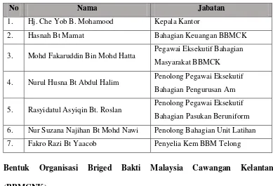 Tabel 2 Karyawan Sokongan Briged Bakti Malaysia 