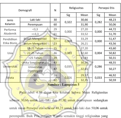Tabel 4.10 