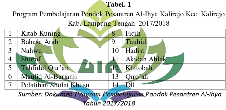 Tabel. 1 Program Pembelajaran Pondok Pesantren Al-Ihya Kalirejo Kec. Kalirejo 