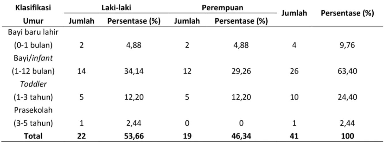 Tabel 2. Distribusi  umur penderita pneumonia anak di Instalasi Rawat Inap RSUD Prof.  Dr