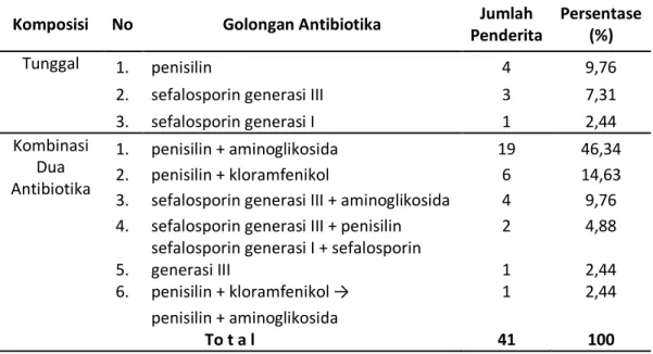 Tabel 4. Golongan antibiotika yang diterima penderita pneumonia rawat inap tanpa  penyakit penyerta di RSUD Prof