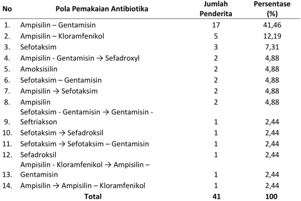 Tabel  5.  Pola  pemakaian  antibiotika  pada  penderita  pneumonia  anak  tanpa  penyakit  penyerta  di  Instalasi  Rawat  Inap  RSUD