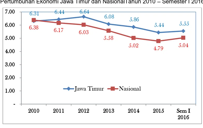 Gambar 2.1 Pertumbuhan Ekonomi Jawa Timur dan NasionalTahun 2010 