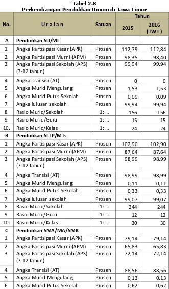 Tabel 2.8 Perkembangan Pendidikan Umum di Jawa Timur 